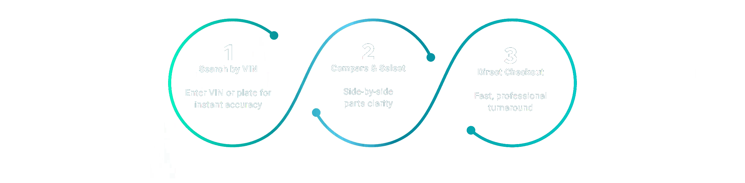 How it works: 1 Search by VIN, 2 Compare & Select, 3 Direct Checkout